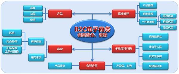 承德電子商務(wù)學(xué)校：電子商務(wù)經(jīng)營模式有哪些？