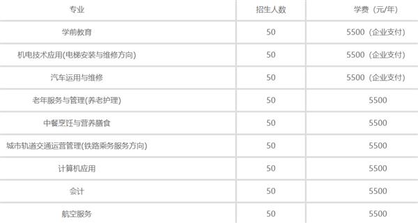 秦皇島渤?？萍贾械葘I(yè)學(xué)校2020年招生計劃