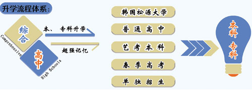 山東職業(yè)技工學校升學方向的專業(yè)課程都有哪些？專業(yè)都學什么？