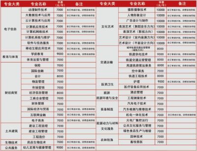 大數(shù)據(jù)專業(yè)畢業(yè)后工資高嗎？   