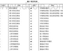 ?？茖W(xué)歷代碼是什么